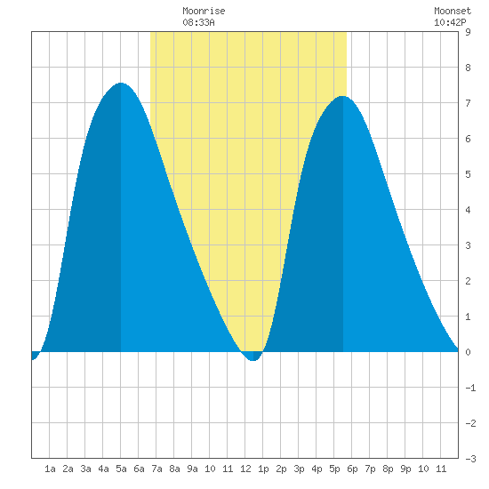 Edgely tide chart for Saturday, February 21, 2026
