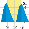 Edgely tide chart for Saturday, February 21, 2026