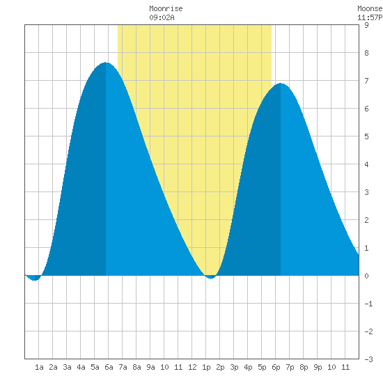 Edgely tide chart for Sunday, February 22, 2026