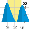Edgely tide chart for Sunday, February 22, 2026