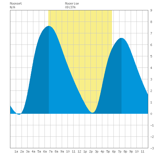 Edgely tide chart for Monday, February 23, 2026