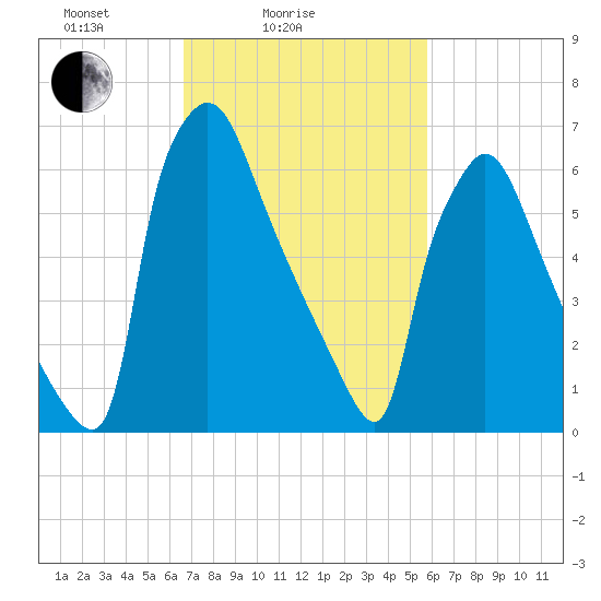 Edgely tide chart for Tuesday, February 24, 2026