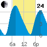 Edgely tide chart for Tuesday, February 24, 2026