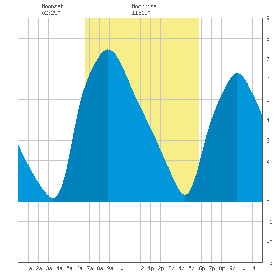Edgely tide chart for Wednesday, February 25, 2026