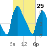 Edgely tide chart for Wednesday, February 25, 2026