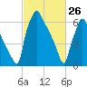 Edgely tide chart for Thursday, February 26, 2026
