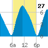 Edgely tide chart for Friday, February 27, 2026