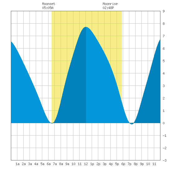 Edgely tide chart for Saturday, February 28, 2026