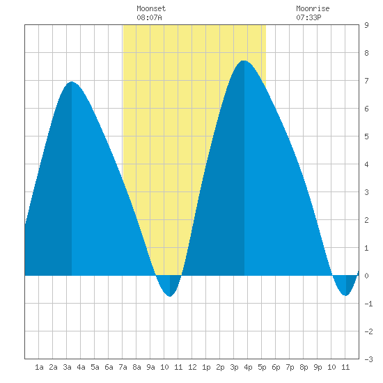 Edgely tide chart for Tuesday, February 3, 2026