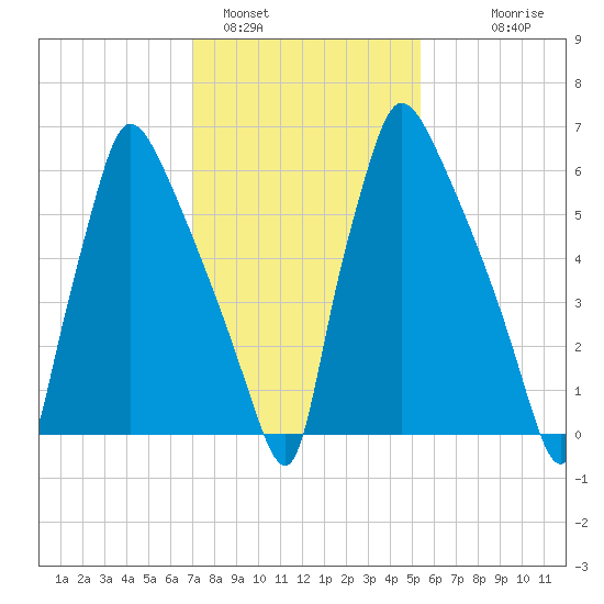 Edgely tide chart for Wednesday, February 4, 2026