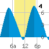 Edgely tide chart for Wednesday, February 4, 2026