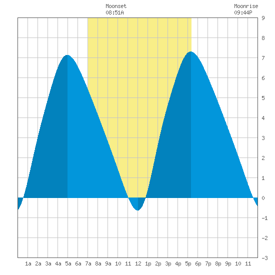 Edgely tide chart for Thursday, February 5, 2026
