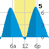 Edgely tide chart for Thursday, February 5, 2026