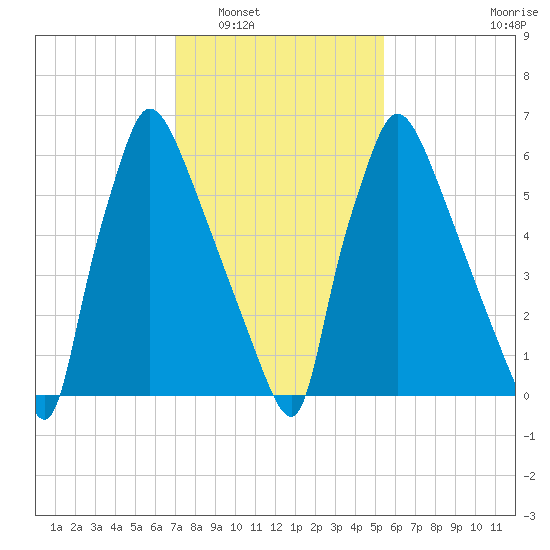 Edgely tide chart for Friday, February 6, 2026