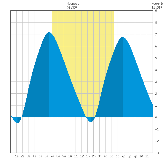 Edgely tide chart for Saturday, February 7, 2026