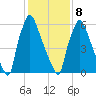 Edgely tide chart for Sunday, February 8, 2026