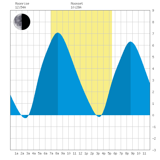 Edgely tide chart for Monday, February 9, 2026