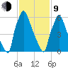 Edgely tide chart for Monday, February 9, 2026