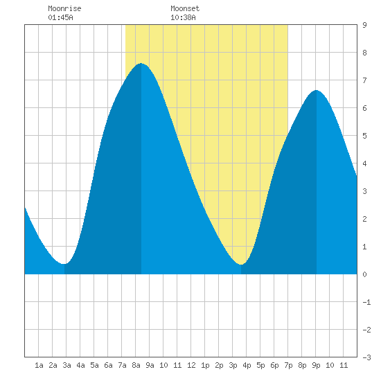 Edgely tide chart for Tuesday, March 10, 2026