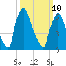 Edgely tide chart for Tuesday, March 10, 2026