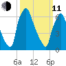 Edgely tide chart for Wednesday, March 11, 2026