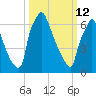 Edgely tide chart for Thursday, March 12, 2026