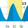 Edgely tide chart for Friday, March 13, 2026