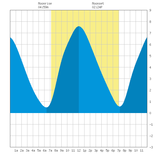 Edgely tide chart for Saturday, March 14, 2026