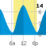 Edgely tide chart for Saturday, March 14, 2026