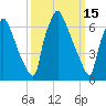 Edgely tide chart for Sunday, March 15, 2026