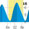 Edgely tide chart for Monday, March 16, 2026