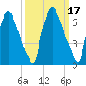 Edgely tide chart for Tuesday, March 17, 2026