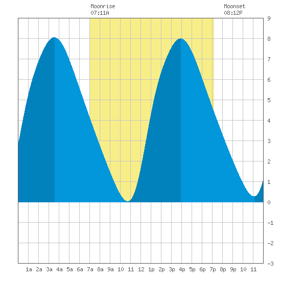 Edgely tide chart for Thursday, March 19, 2026