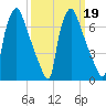 Edgely tide chart for Thursday, March 19, 2026