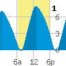Edgely tide chart for Sunday, March 1, 2026