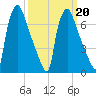 Edgely tide chart for Friday, March 20, 2026