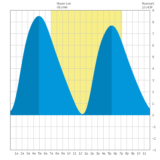 Edgely tide chart for Saturday, March 21, 2026