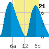 Edgely tide chart for Saturday, March 21, 2026