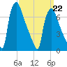 Edgely tide chart for Sunday, March 22, 2026