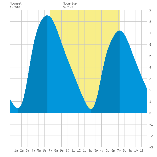 Edgely tide chart for Monday, March 23, 2026