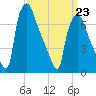 Edgely tide chart for Monday, March 23, 2026