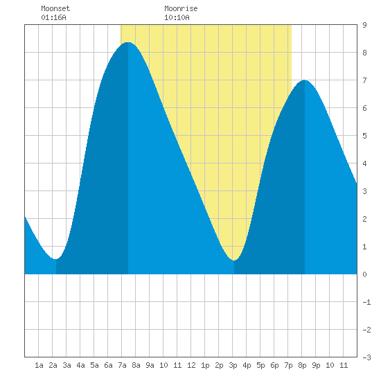 Edgely tide chart for Tuesday, March 24, 2026