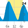 Edgely tide chart for Tuesday, March 24, 2026