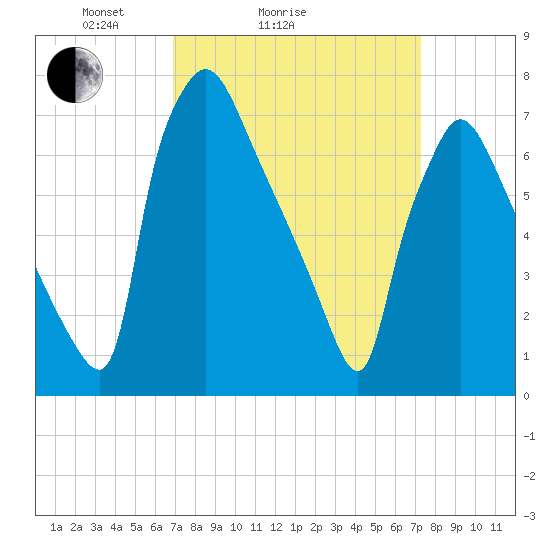 Edgely tide chart for Wednesday, March 25, 2026