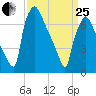 Edgely tide chart for Wednesday, March 25, 2026