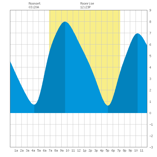 Edgely tide chart for Thursday, March 26, 2026