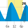 Edgely tide chart for Thursday, March 26, 2026
