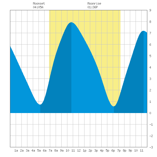Edgely tide chart for Friday, March 27, 2026