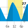 Edgely tide chart for Friday, March 27, 2026