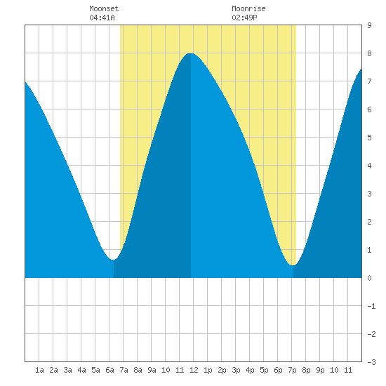 Edgely tide chart for Saturday, March 28, 2026